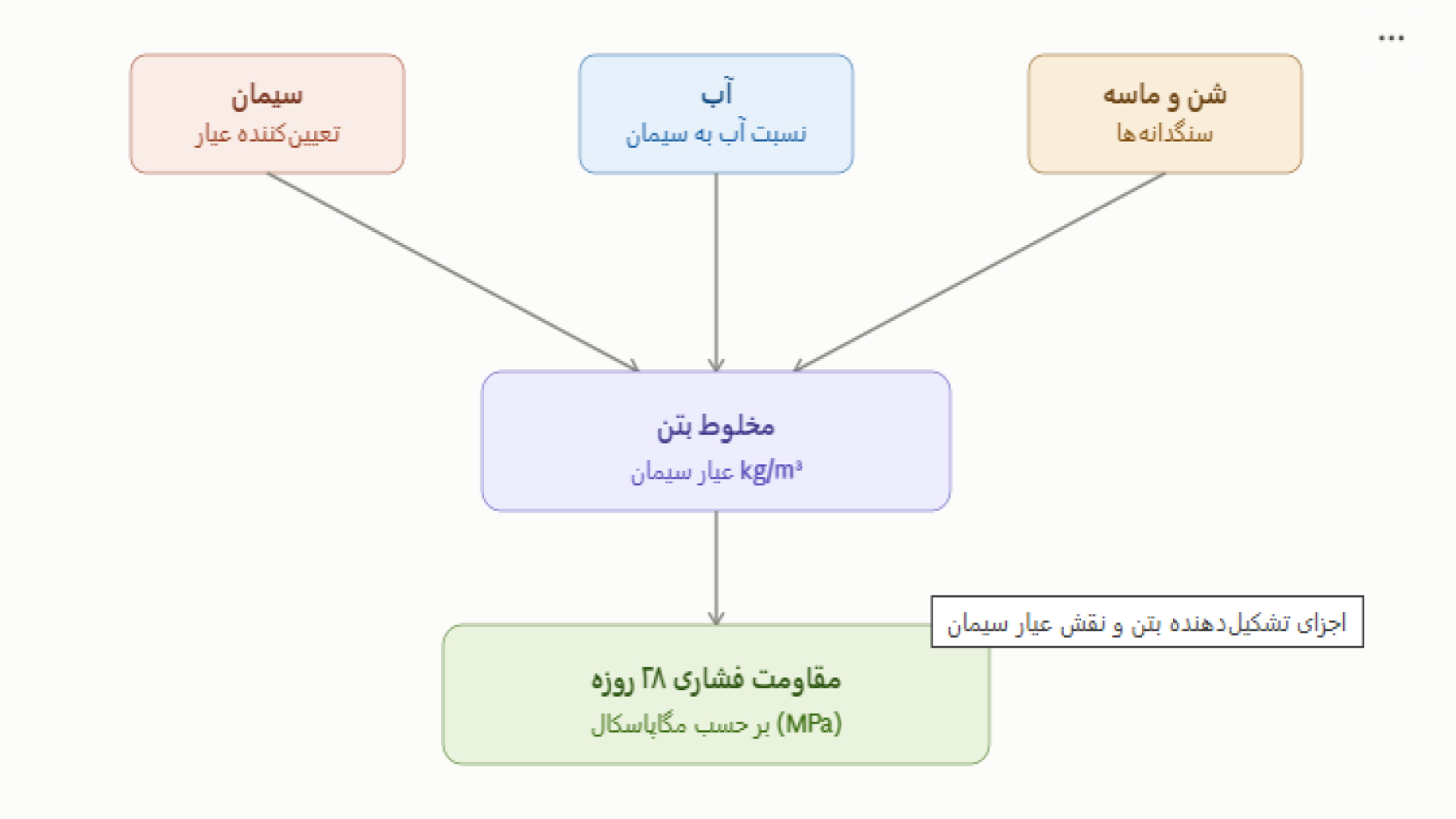 دیاگرام آموزشی از اجزای تشکیل‌دهنده بتن و رابطه آن‌ها با عیار سیمان