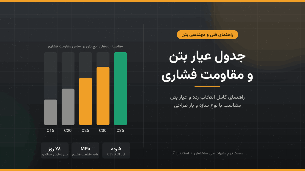 جدول عیار بتن و مقاومت فشاری: راهنمای کامل انتخاب عیار مناسب برای هر سازه