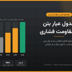 جدول عیار بتن و مقاومت فشاری: راهنمای کامل انتخاب عیار مناسب برای هر سازه